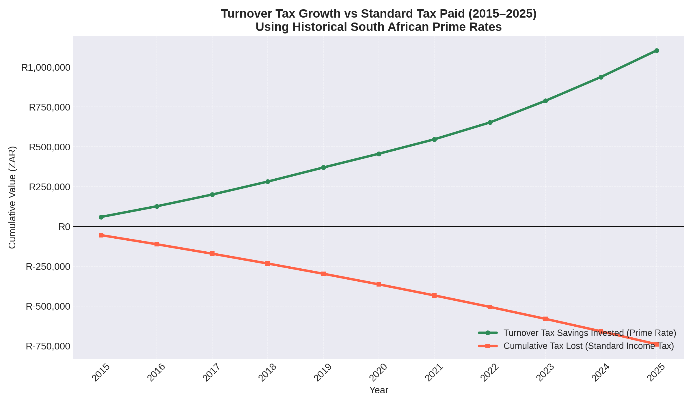 Tax Savings Comparison Graph
